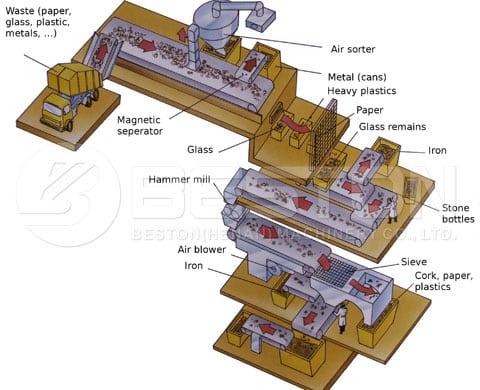 Design of a recycling sorting machine. Showing waste entering the machine, sorted through magnets, air pressure, heavy items fall and get separated, individual workers aid the process.