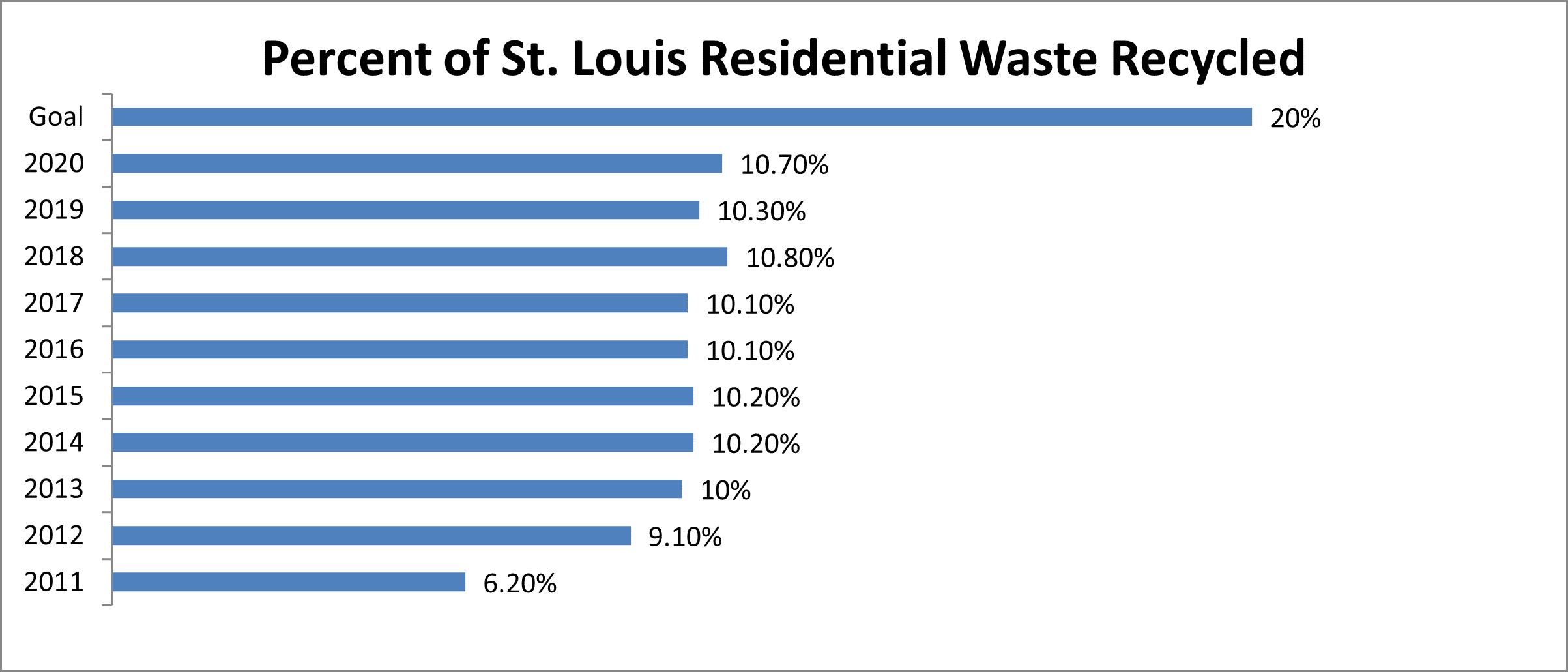 Graph of the percent of St. Louis residential waste recycled.  6.2% in 2011, 9.1% in 2012, 10% in 2013, 10.2% in 2014 and 2015, 10.1% in 2016 and 2017, 10.8% in 2018, 10.3% in2019, and 10.7% in 2020.