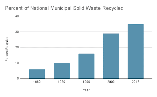 Graph showing national recycling rates increasing from 6% in 1960 to 35% in 2017.